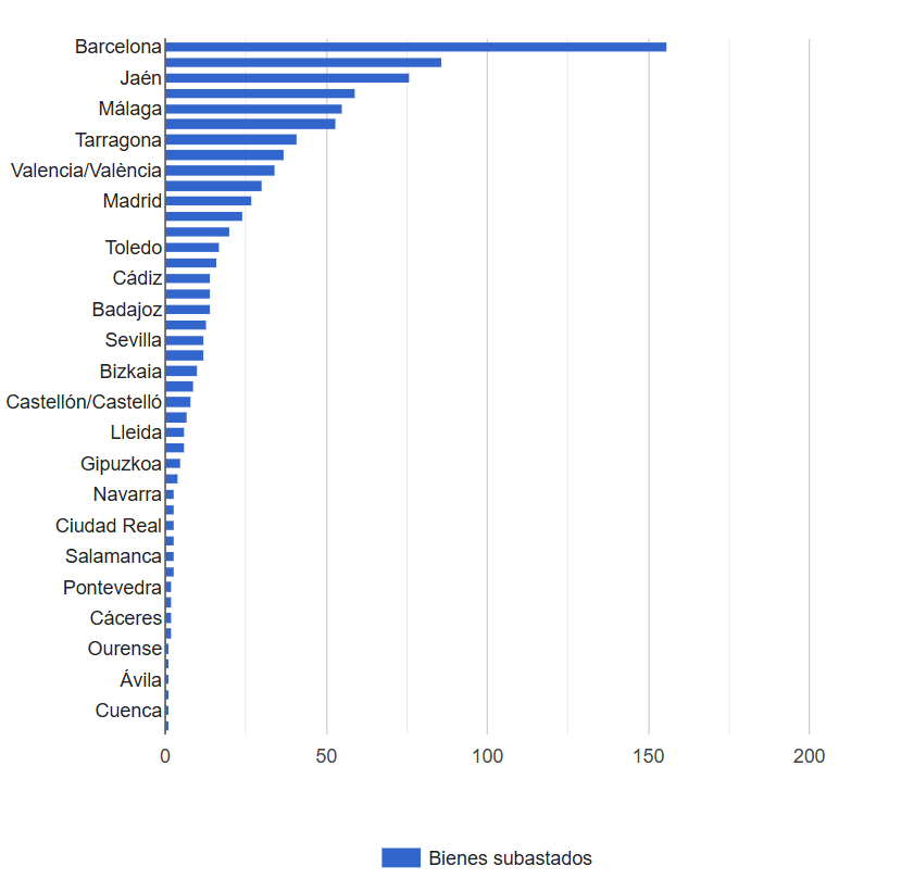 Grafica número de bienes subastados por provincias