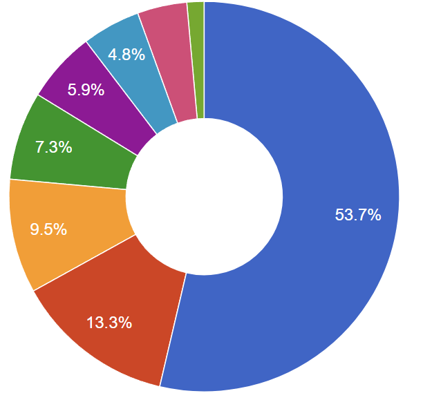 Grafica número de bienes subastados por provincias